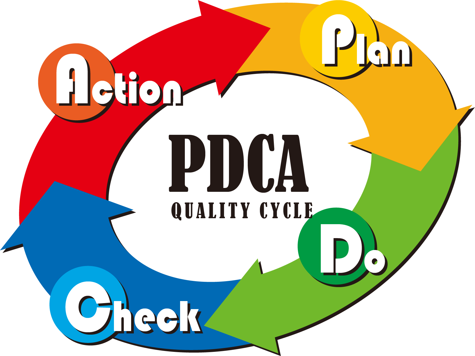 PDCA管理循環圖